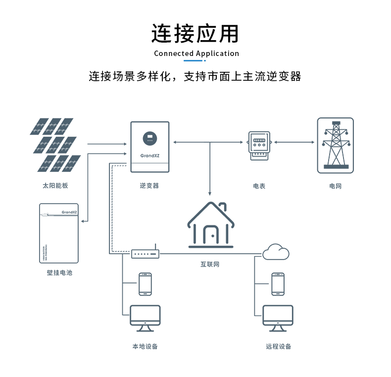GrandXZ雄展能源96V50ah壁挂储能电池连接应用