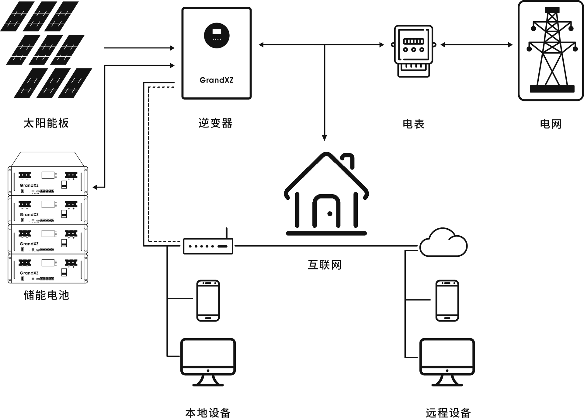 GrandXZ雄展能源光伏储能系统示意图